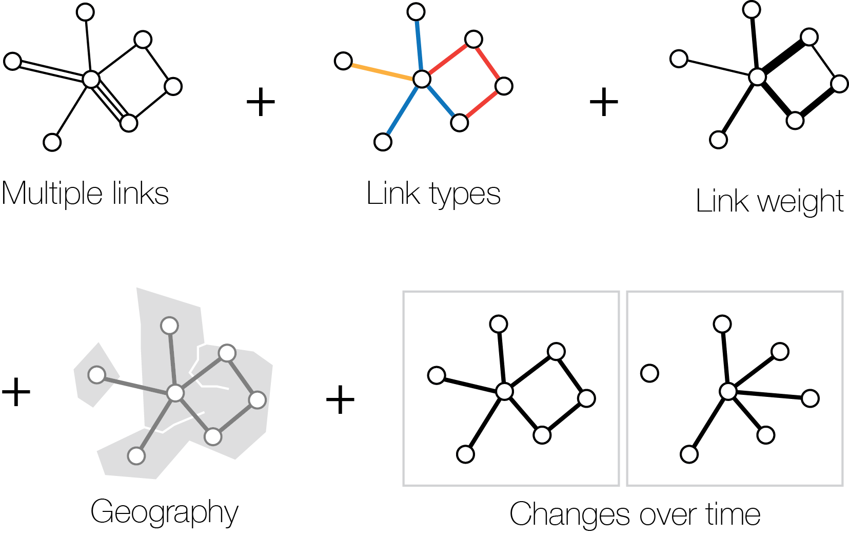 Diagram shwoing how multiple links, link types, link weights, geography, and changes over time are represented in the Vistorian.