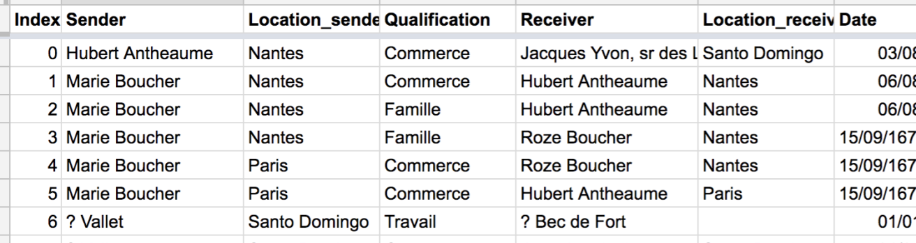 Screenshot showing a table of data, with columns labelled "Index", "Sender", "Location_sender", "Qualification", "Receiver", "Location_receiver" and "Date"